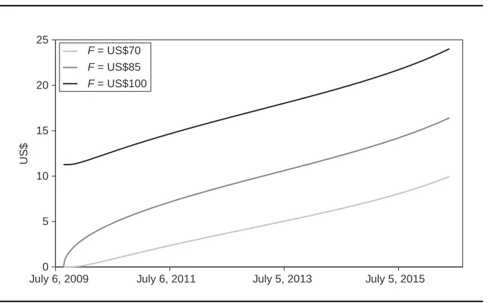 TABLE 2 Term sheet for the commodity forward used in this section.