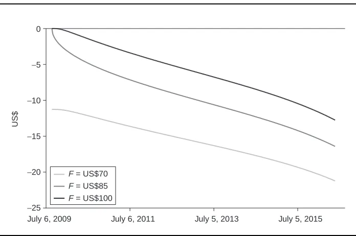 FIGURE 2Negative expected exposures.