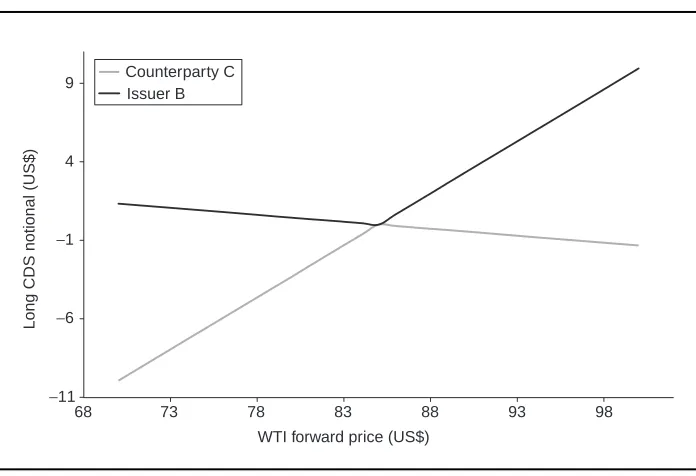 TABLE 4Generalized CVAs for the forward in Table 2 under three different market sce-narios.