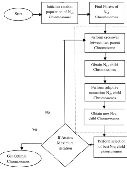 Fig. 2  Genetic Algorithm Steps in  Transmit Antenna Selection 