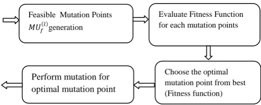 Fig. 1 Adaptive mutation steps in Genetic Algorithm  