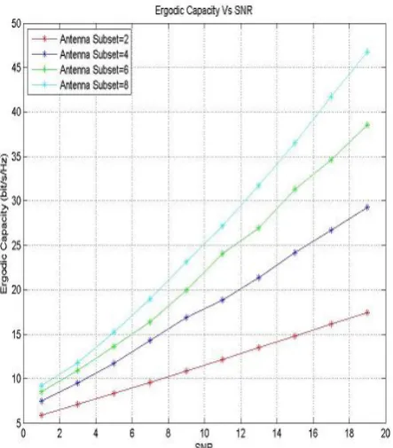 Fig. 4 Ergodic Capacity versus SNR for different number of transmit antenna i.e.              
