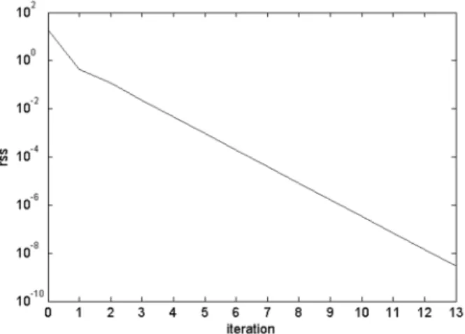 Figure 5. The course of rss reduction when solving system (19) by QLS algorithm.
