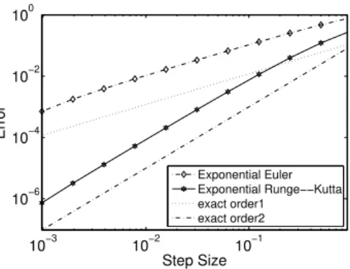 Figure 1: The error of the exponential Euler method of order one and the exponential Runge–Kutta method of order two when applied to (68) with 200 grid points