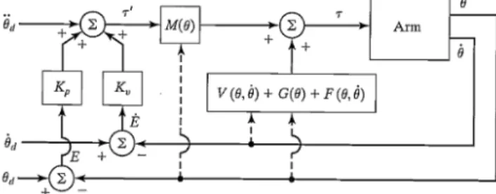 Figure .5 SIMULINK diagram of the simulation loop of the Puma 560 arm manipulator 