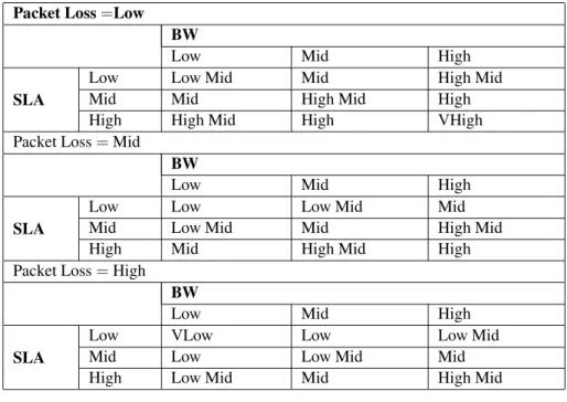 Table 5. Fuzzy Logic rules between Bandwidth, SLA and Packet loss.