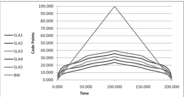 Figure 8. CP values for SLA=1-5, PL=10 and BW changes from 0-100 and then back to 0.