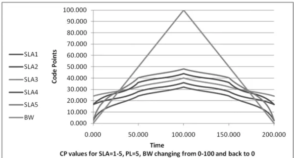 Figure 9. CP values for SLA =1-5, PL=5 and BW changes from 0-100 and then back to 0.