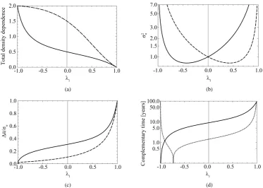Figure 5. Effects of noise color on population processes. The total density dependence D (panel (a)), the variance σ  of population fluctuations (panel (b), semi-log scale), the uncertainty 2n∆n σn of population equilibrium (panel (c)), and the complementa