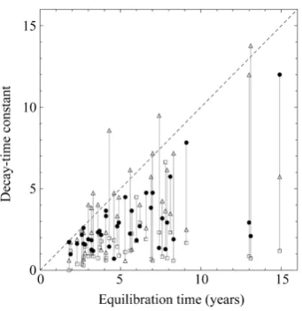 Figure 1. Estimates of decay-time constants of the North Atlantic systems. The equilibration time Teq of each population is compared with the decay-time constants (−1 lnλ,{0,1,2})ii∈ inherent in the system and for the time-series of recruitment and catches