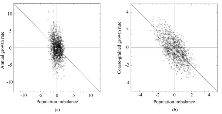 Figure 2. Population growth diagram of the North Atlantic fishes on fine- and coarse-grained time- scales