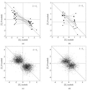 Figure 3. Mean behavior of fish populations in the North Atlantic. Shown are the diagrams (scaled by 2 n∆ ) of mean growth rate (divided by D) versus mean abundance, conditioned on a current population imbalance n t( ) 0