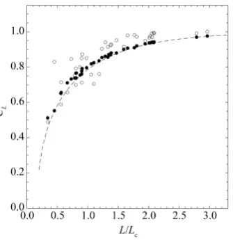 Figure 4. Degree of certainty. The values of CL are plotted against L/Lc (solid circles for the North Atlantic fish populations)