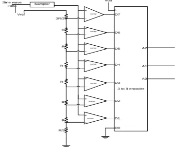 Fig  1: Flash ADC Architecture 