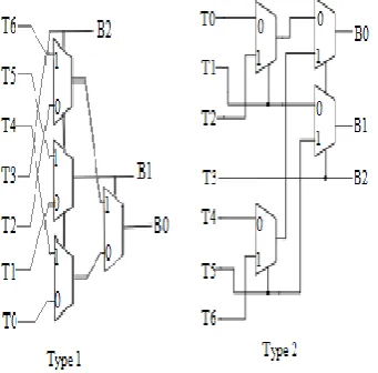 Fig 12: encoder design using2*1 mux with both types of select lines 