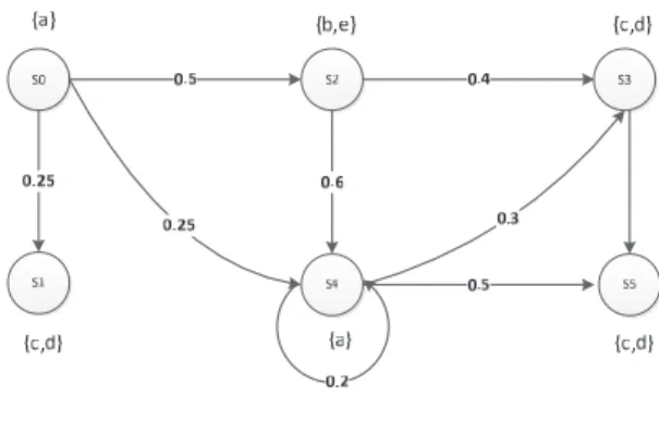 Figure 1. A DTMC.