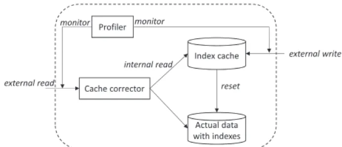 Figure 1: Architecture of asynchronous adaptive delay tol- tol-erant index cache.