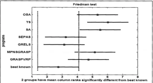 Figure 13. Freidman test compares GRASP program against other programs on Christofides instances.