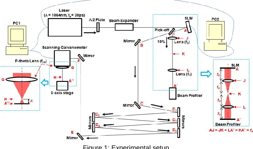 Figure 1: Experimental setup 
