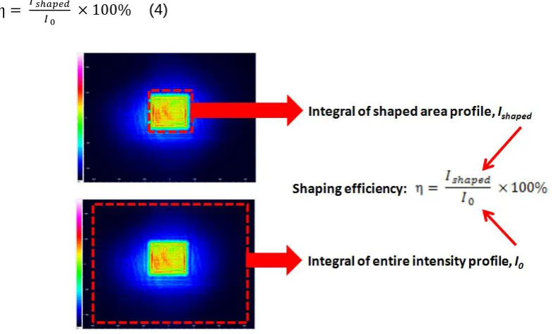 Figure 7: Shaping efficiency measurement 