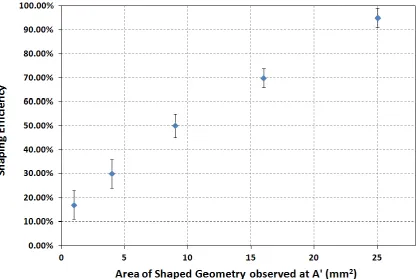 Figure 8: Shaping efficiency against the area of the shaped geometry observed at A’ by the  CCD  