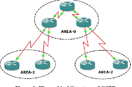 Figure 1: Hierarchical Structure of OSPF 