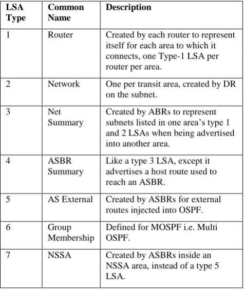 Figure 2: Types of OSPF Routers 