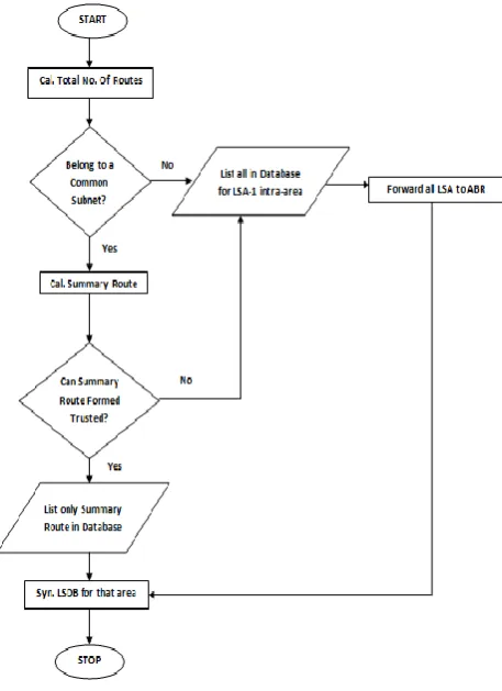 table per router per area. Thus, each router summarizes the routes by itself i.e. each router summarizes the routes present in its own type-1 LSA so that it can advertise this summary 