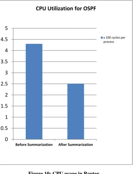 Figure 9: Memory Status after Route Summarization 