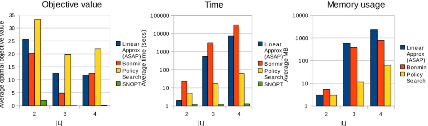 Figure 3: Plots of average (over 20 instances) metrics over the smallest 3 problem sets