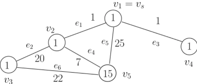 Figure 1: A graph with edge and vertex weights. If the agents have to start at the vertex v 1 an optimal deployment strategy  re-quires 23 agents and visits the vertices and edges in a single group in the order (v 1 , e 1 , v 2 , e 2 , v 3 , e 2 , v 2 , e 