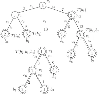 Figure 4: The optimal strategy with start and end vertex v s vis- vis-its, fully explores and leaves the collected subtrees T (b 6 , b 7 ), T (b 2 , b 3 , b 4 ), T (b 1 ), T (b 5 ) and T (b 0 ) in the order of the weights w e 7 = 12, w e 5 = 10, w e 3 = 9,