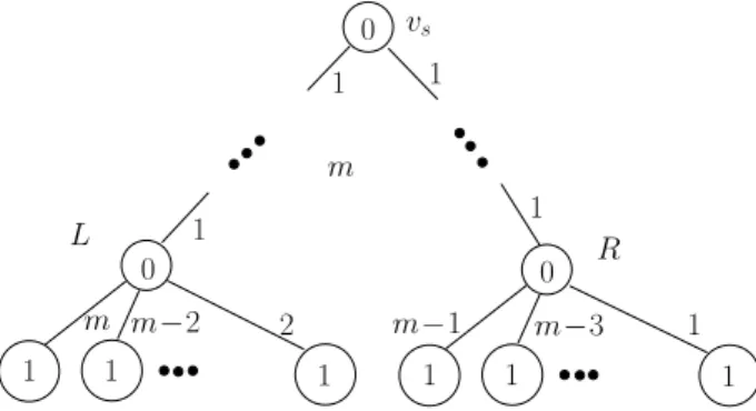 Figure 5: An optimal deployment strategy for the tree with 3m edges requires m + 1 agents and successively moves from L to R beyond v s in total Ω m 2  times