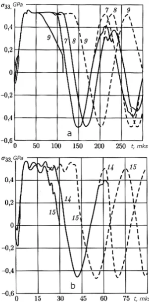 Fig. 1. History of the stresses and of the value of the stressed state in the failure zone.