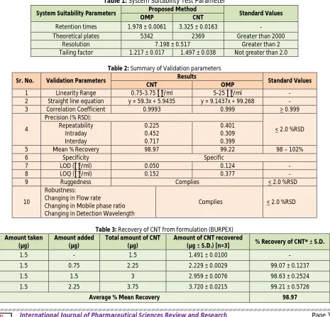 Table 1: System Suitability Test Parameter Proposed Method 