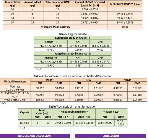 Table 6: Robustness results for variations in Method Parameters Mean* S.D. 