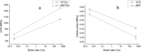 Fig. 4. Influence of strain rate on UTS and strain at failure for samples treated till 790 °C at heating rates of resp