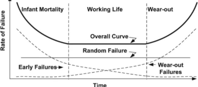 Figure 2. Failure rate curve.