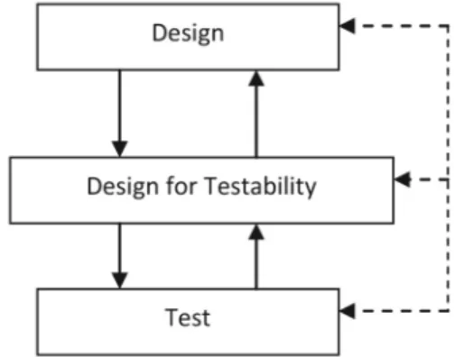 Figure 4. Integrated designs for testability.