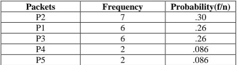 Table 2. Packets with frequency of occurrence 