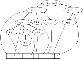 Fig 3: A routing tree based on frequent packetsterminal node packet in a bottom up approach this shows that 