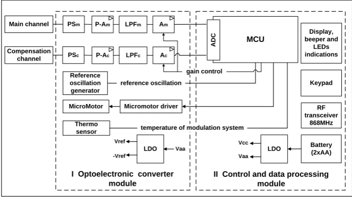 Figure 1. The pyrometer structure. PS—pyroelectric sensor, P-A—pre-amplifier, LPF—low pass filter, A—amplifier, ADC—analog-to-digital converter, LDO—low dropout