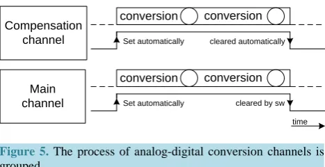 Figure 5. The process of analog-digital conversion channels is grouped.                                              