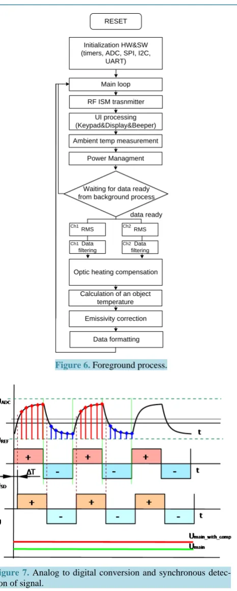 Figure 6. Foreground process. 