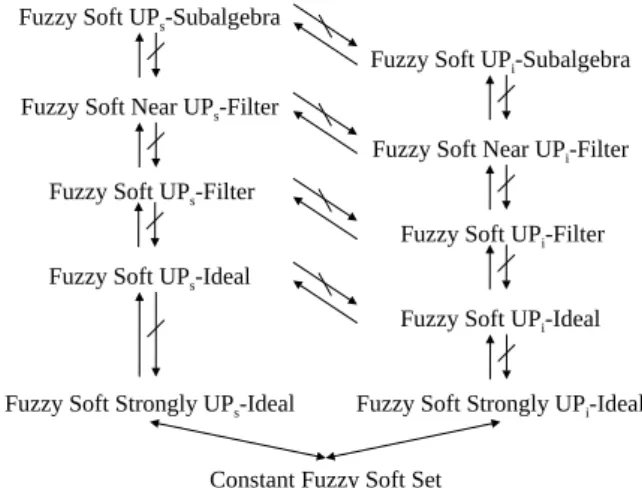 Figure 3: Fuzzy soft sets over fully UP-semigroups