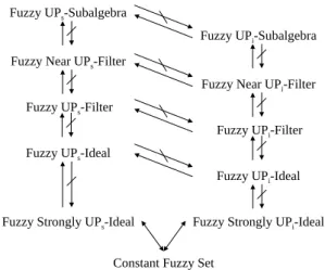 Figure 1: Fuzzy sets in fully UP-semigroups