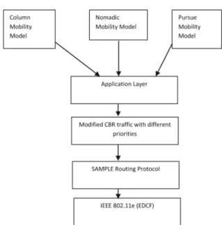Figure 1. QoS based analysis of SAMPLE routing protocol.