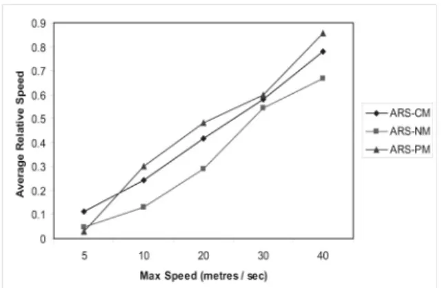 Figure 3. Average relative speed for Column, Nomadic and Pursue Mobility models.