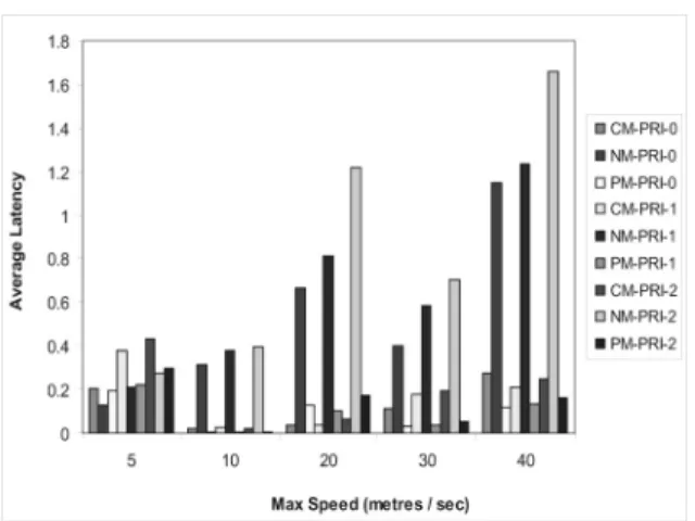 Figure 5. Average latency for SAMPLE with traffic of various priorities.