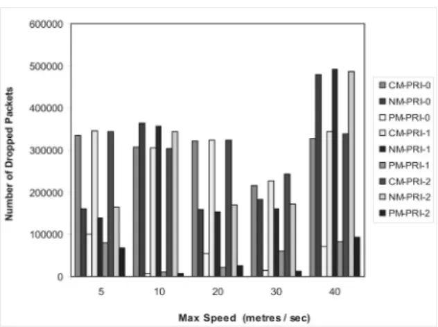 Figure 8. Number of dropped packets of SAMPLE on various traffic priorities.
